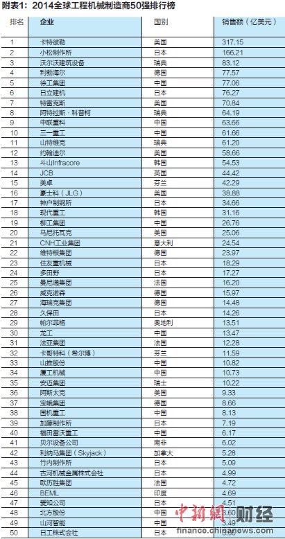 愛密特密封：2014全球工程機(jī)械制造商50強(qiáng)發(fā)布 中國(guó)11家上榜
